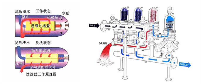 盤片式全自動程控水過濾器